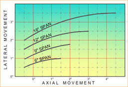 Movement chart